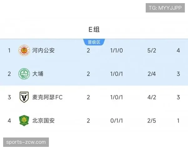 亚冠二级联赛麦克阿瑟FC险胜河内公安 E组出线格局陷入混乱